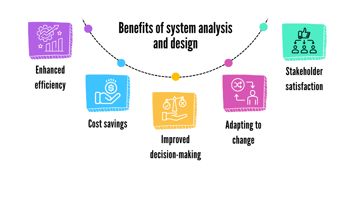 Importance of System Analysis and Design